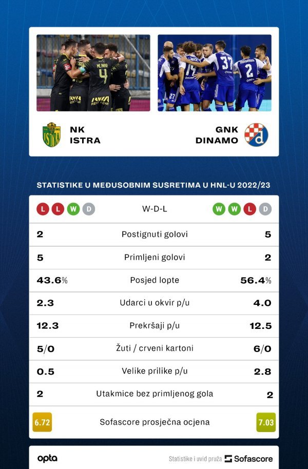 Istra 1961 - Dinamo, najava utakmice, SofaScore