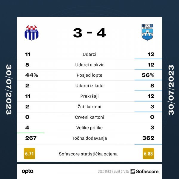 Rudeš - Osijek 3:4, SuperSport HNL, 30.7.2023. statistika SofaScore