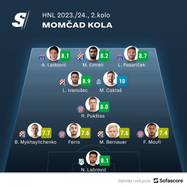 Momčad 2. kola, SuperSport HNL, SofaScore