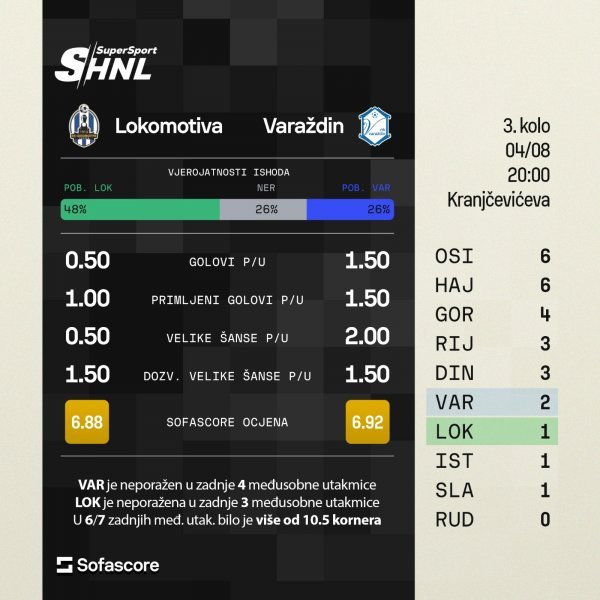 Lokomotiva - Varaždin najava utakmice SofaScore