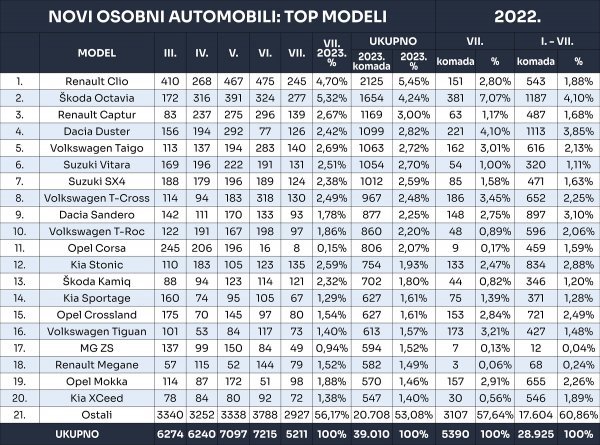 Tablica novih osobnih automobila prema modelima u 2023.