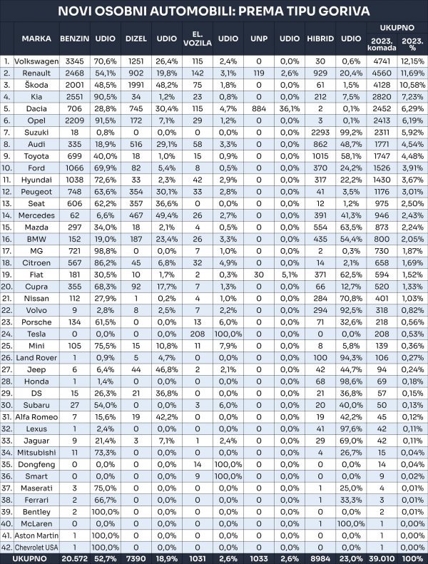 Tablica novih osobnih automobila prema tipu goriva u 2023.