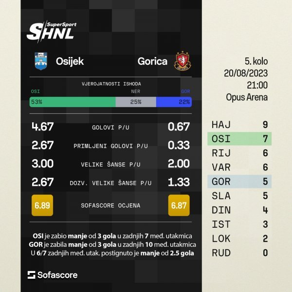 statistika Osijek - Gorica