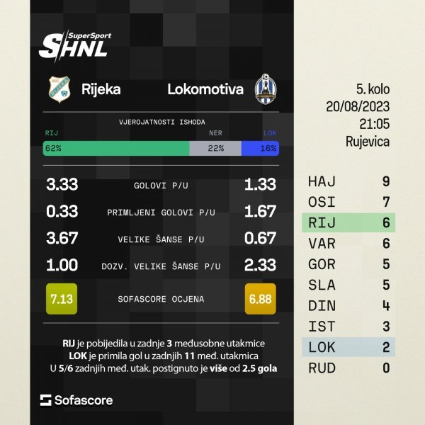 statistika Rijeka - Lokomotiva