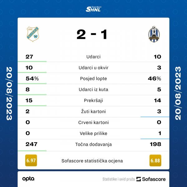 Statistika utakmice Rijeka - Lokomotiva 2:1, 20.8.2023.