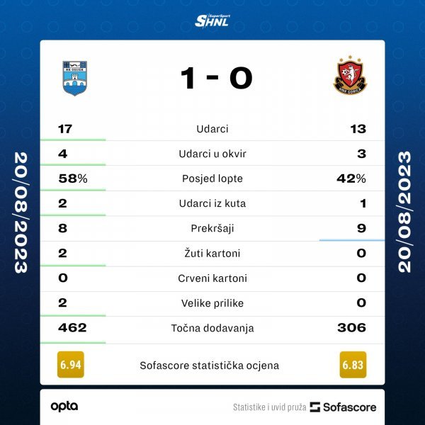 Osijek - Gorica 1:0, statistika utakmice, 20.8.2023.