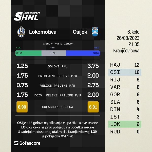 Lokomotiva - Osijek najava SofaScore