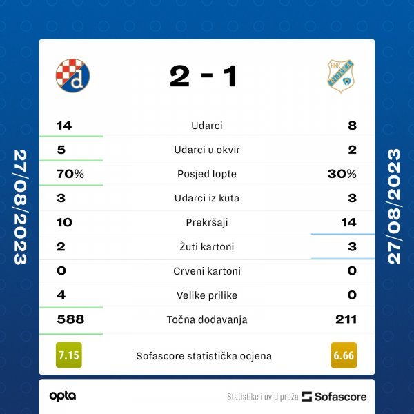 Dinamo - Rijeka 2:1, SuperSport HNL, 27.8.2023. statistika SofaScore