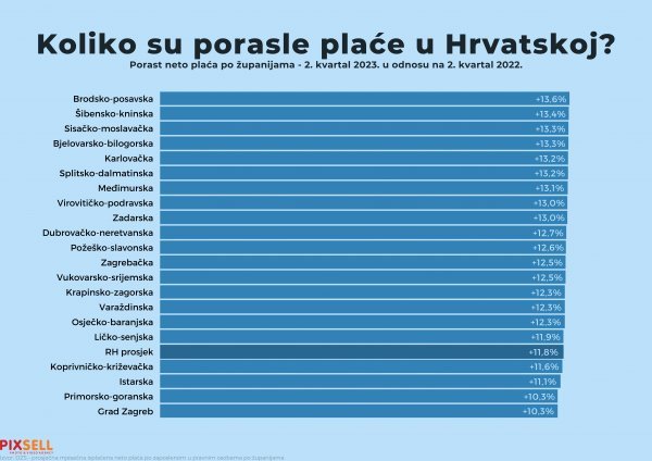 Plaće u Hrvatskoj