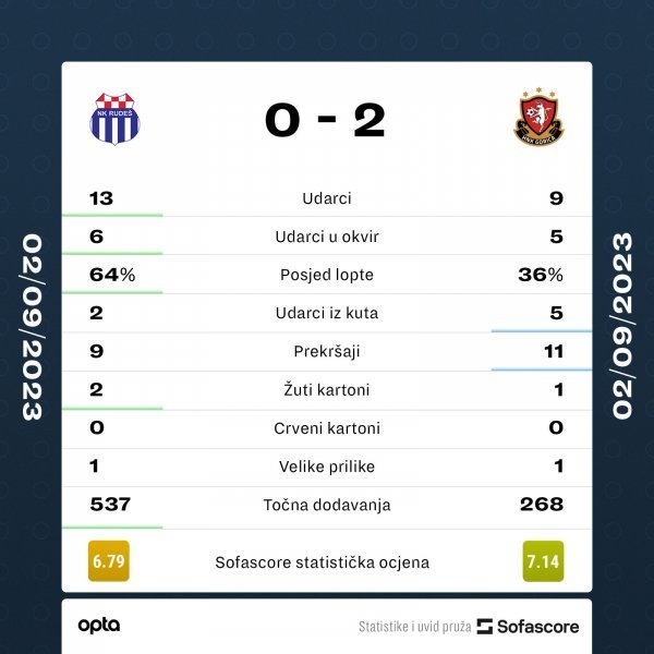 Statistika utakmice Rudeš - Gorica