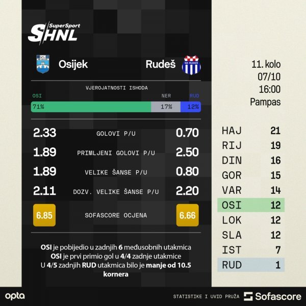 Osijek - Rudeš, najava utakmice, SofaScore