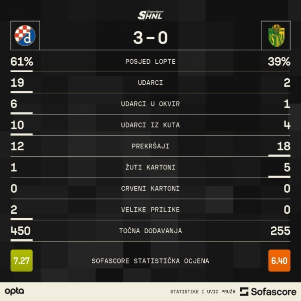 Dinamo - Istra 1961 3:0, statistika SofaScore
