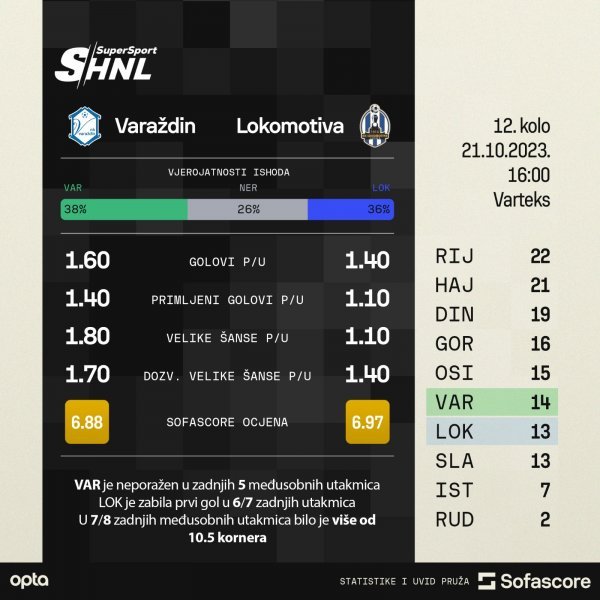 Varaždin - Lokomotiva, najava SofaScore