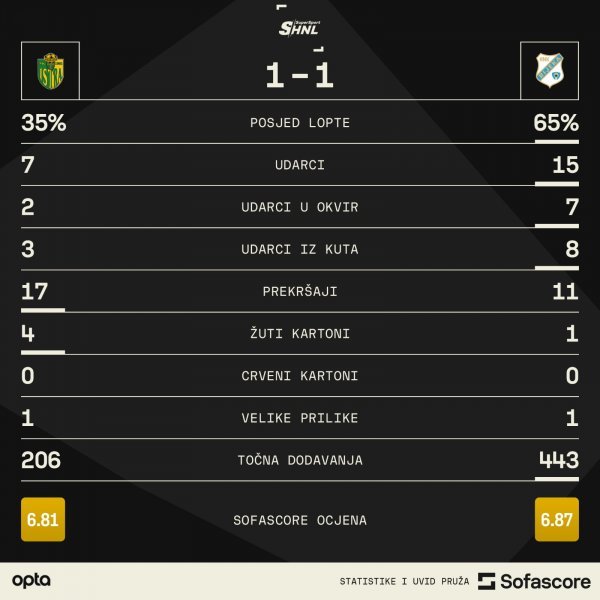 Istra 1961 - Rijeka 1:1 statistika SofaScore