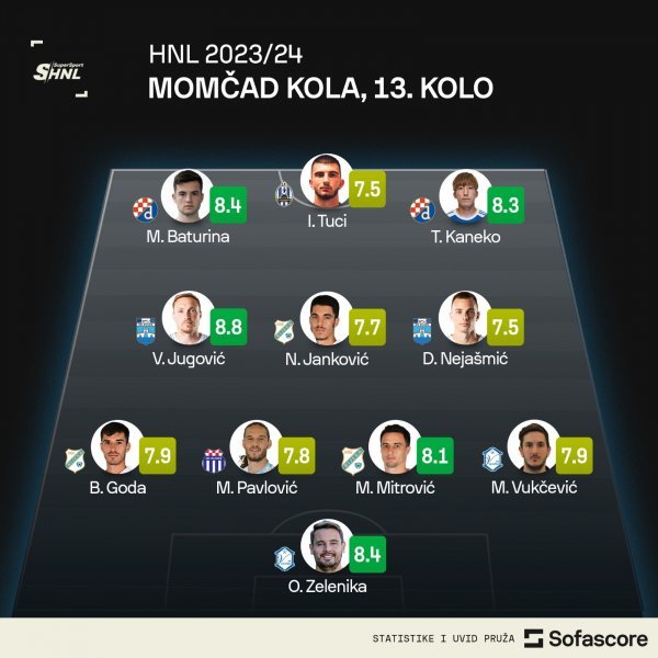 Momčad 13. kola SuperSport HNL-a, SofaScore