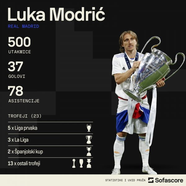 Luka Modrić 500 utakmica za Real Madrid statistika SofaScore