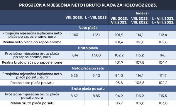 Plaće u Hrvatskoj