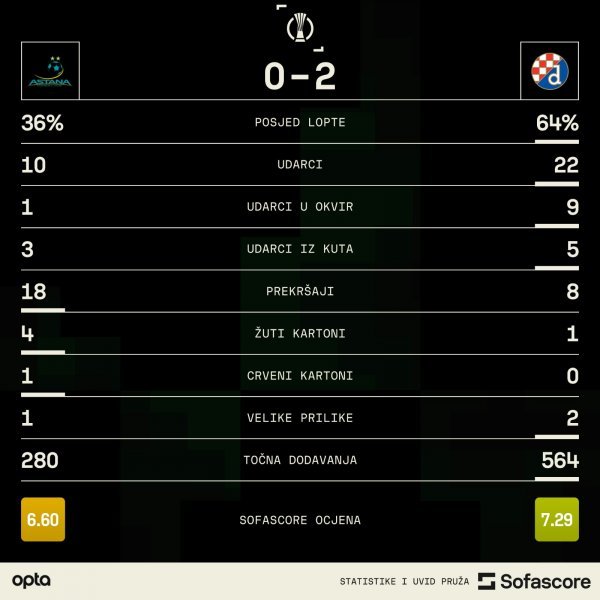 Statistika utakmice Astana - Dinamo 0:2