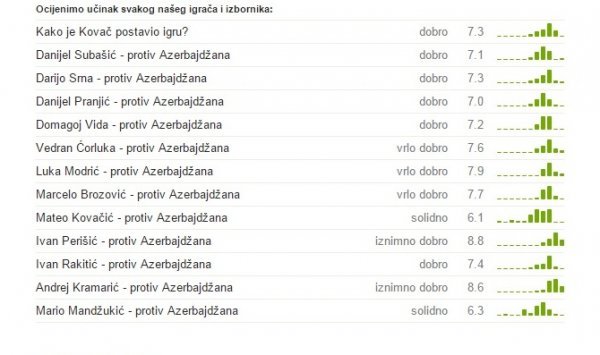 Ocjene nastupa hrvatskih igrača Tribina.hr