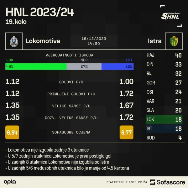 Lokomotiva - Istra 1961 najava utakmice SofaScore