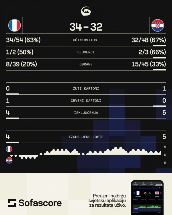 francuska - Hrvatska 34:32, EP rukomet, SofaScore statistika utakmice