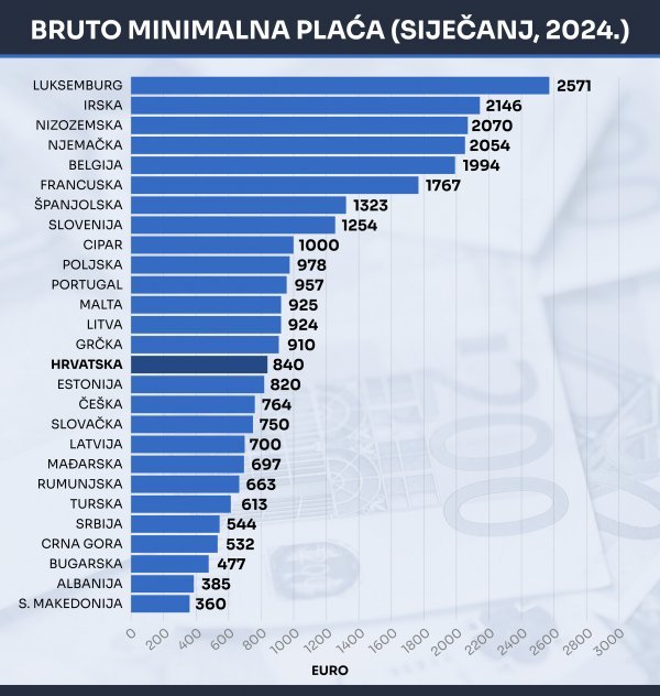 Izvor: Eurostat