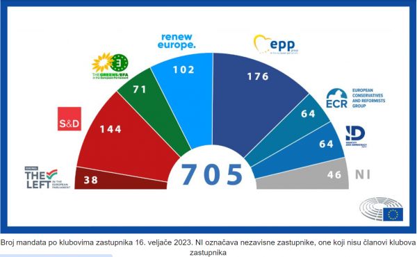 Aktualni sastav EU parlamenta