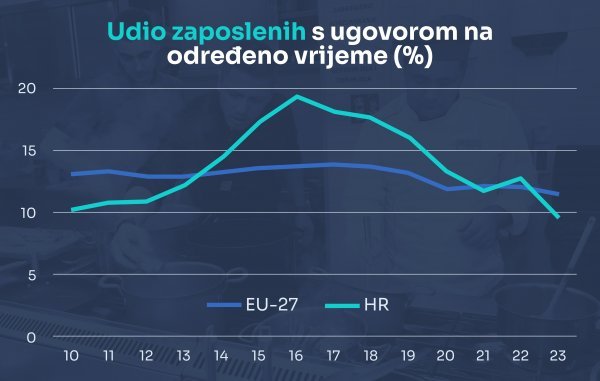 Udio zaposlenih s ugovorom na određeno vrijeme