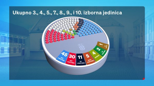 Ukupni rezultati istraživanja Ipsosa za sedam izbornih jedinica