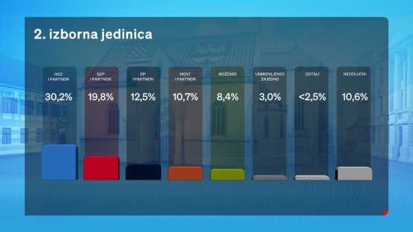 Istraživanje Dnevnika Nove TV 2. izborna jedinica