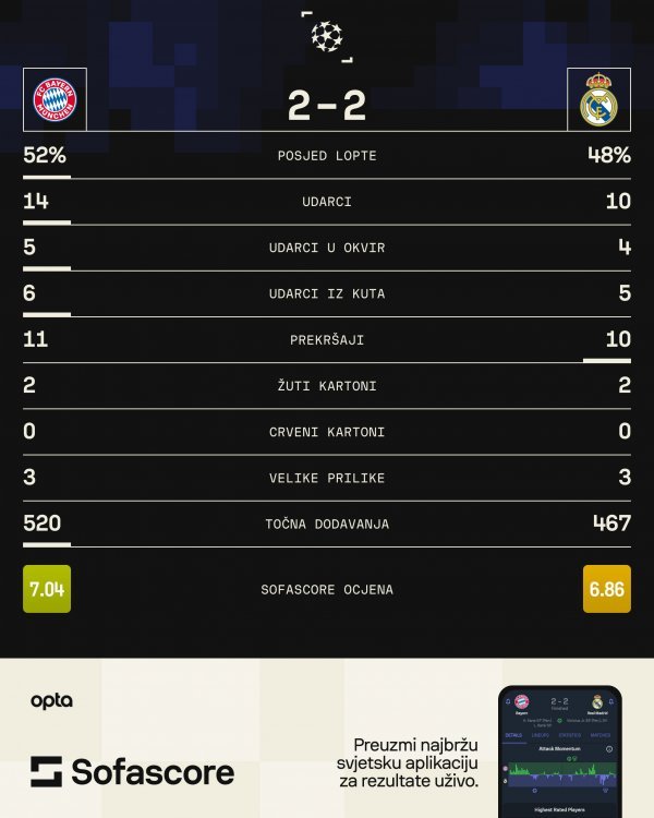 Bayern - Real Madrid 2:2; Liga prvaka, polufinale, statistika SofaScore