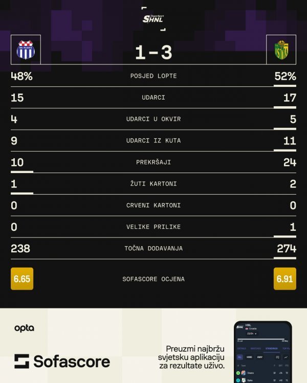 Rudeš - Istra 1961 1:3 statistika SofaScore