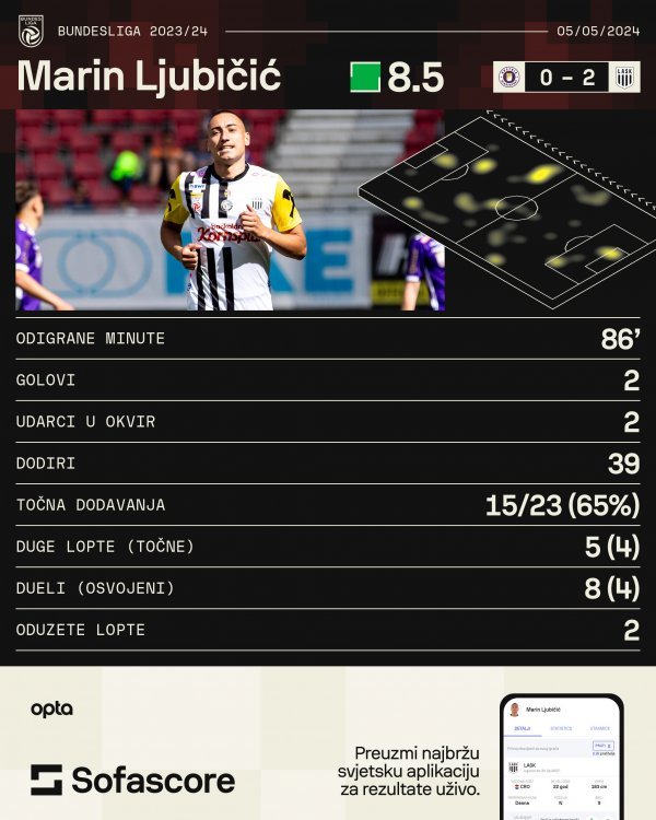 Marin Ljubičić LASK statistika SofaScore