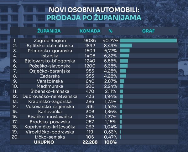 Tablica novih osobnih automobila prema županijama u 2024.