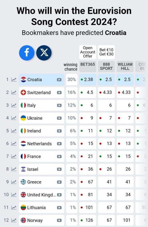 Postoci za šansu Baby Lasagne da odnese pobjedu na Eurosongu i dalje rastu