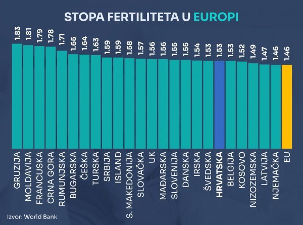 Stopa fertiliteta u 24 europske zemalja