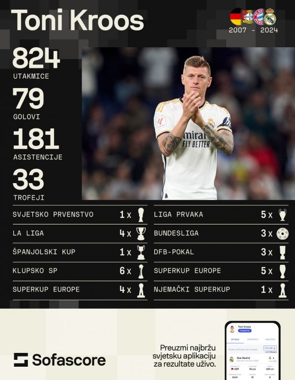 Toni Kroos statistika SofaScore