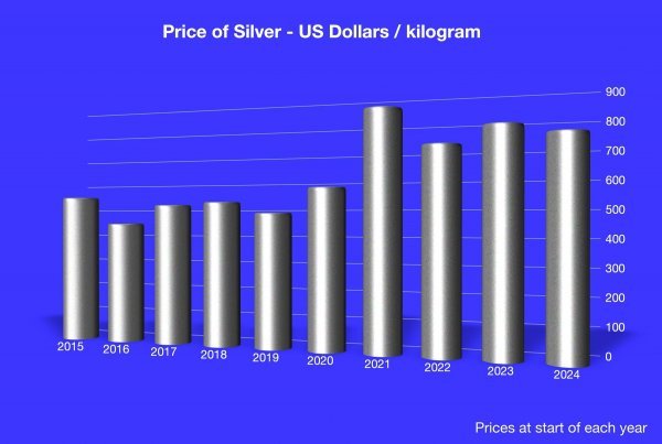 Cijene srebra s 3D efektom koji prikazuje stvarnu cijenu u američkim dolarima na početku svake godine od 2015. do 2024.