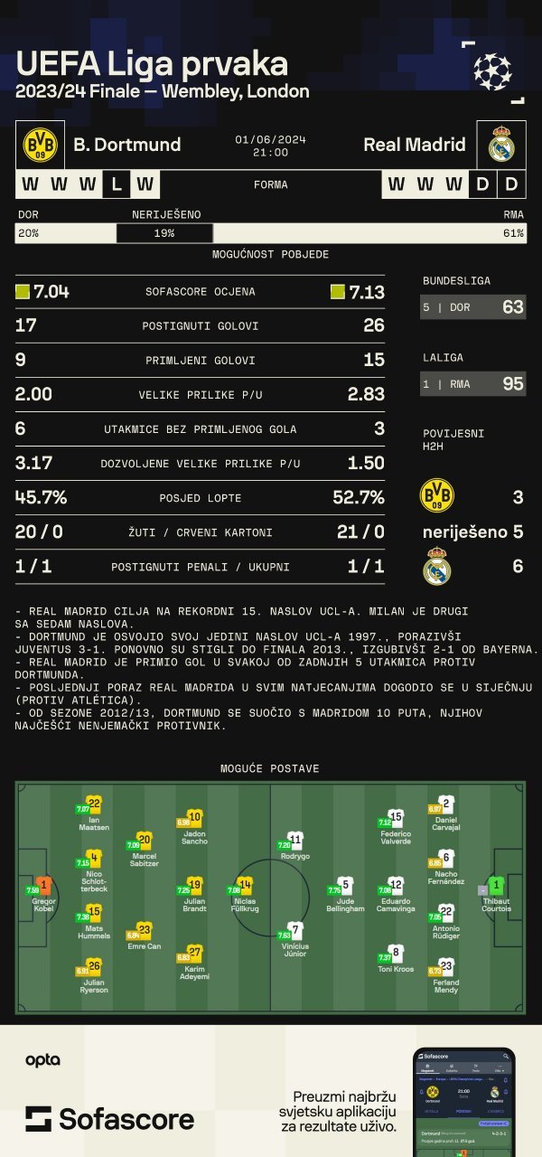 Borussia (D) - Real Madrid, finale Lige prvaka, najava SofaScore