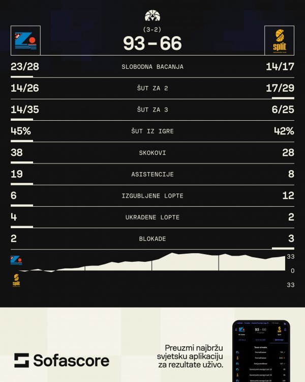 KK Zadar - KK Split, finale doigravanja, 2.6.2024. statistika SofaScore