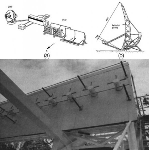 Slika 1. Cilindrični reflektorski sustav za radarsko mjerenje raspršenja od Zemljine ionosfere: (a) Skica radio-astronomskog sustava, (b) Skica bočnog presjeka i (c) Fotografija pobudnog sustava