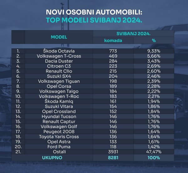 Tablica novih osobnih automobila prema top modelima za svibanj 2024.
