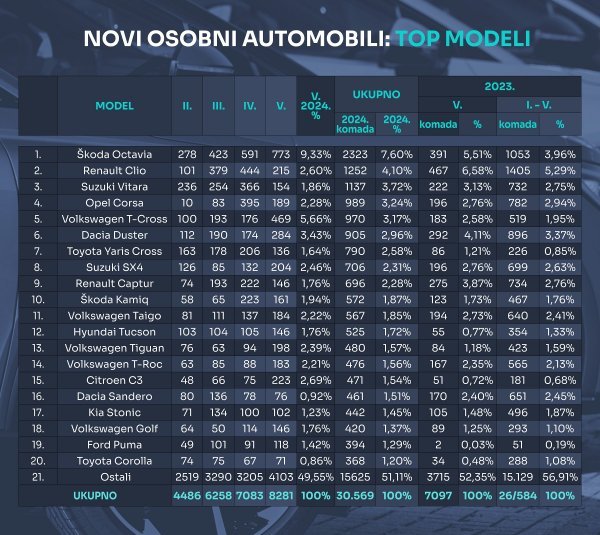Tablica novih osobnih automobila prema modelima u 2024.