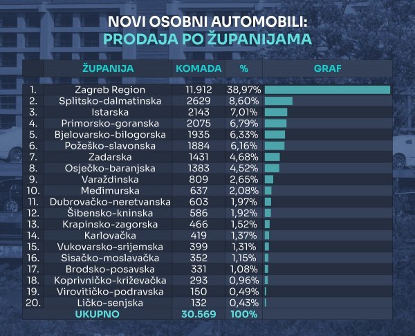 Tablica novih osobnih automobila prema županijama u 2024.