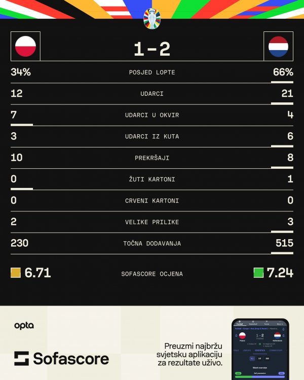Poljska - Nizozemska 1:2 statistika SofaScore