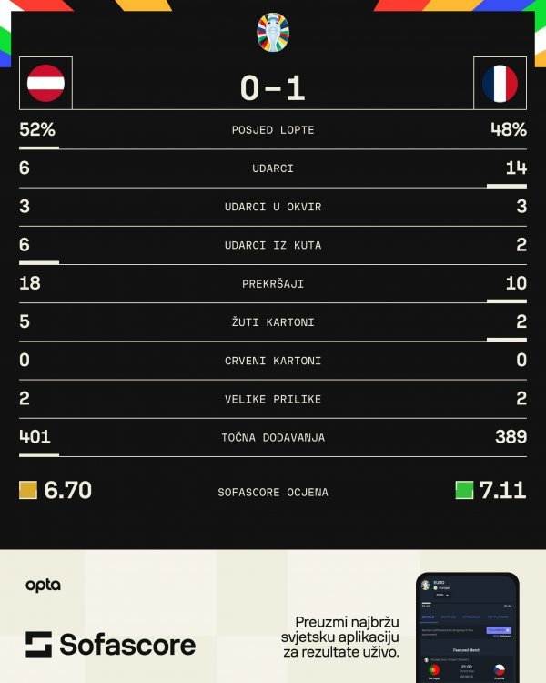 Austrija - Francuska 0:1 statistika SofaScore