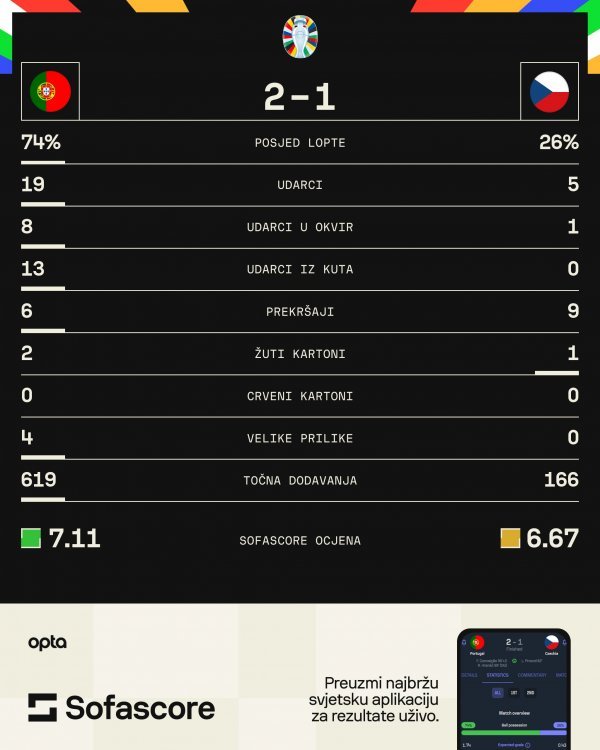 Portugal - Češka 2:1 statistika SofaScore