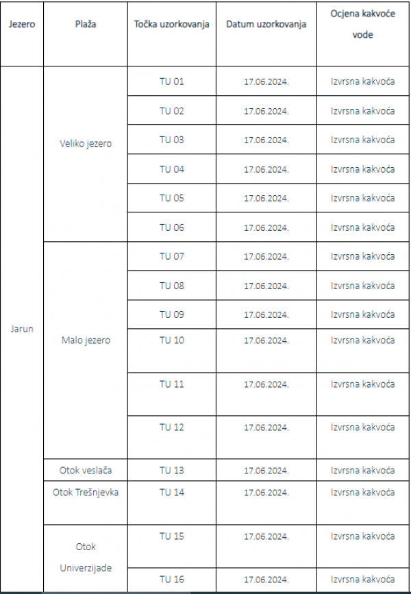 Ocjene kakvoće vode jezera Jarun  na temelju rezultata ispitivanja uzoraka vode uzetih dana 17. lipnja 2024.