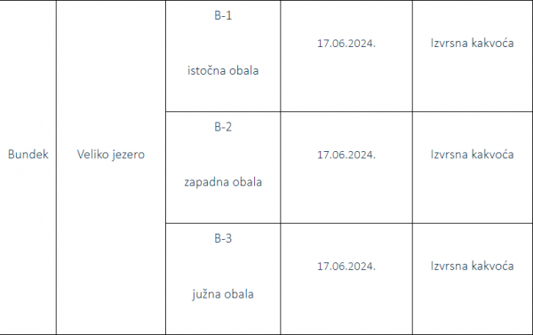 Ocjene kakvoće vode jezera Bundek na temelju rezultata ispitivanja uzoraka vode uzetih dana 17. lipnja 2024.