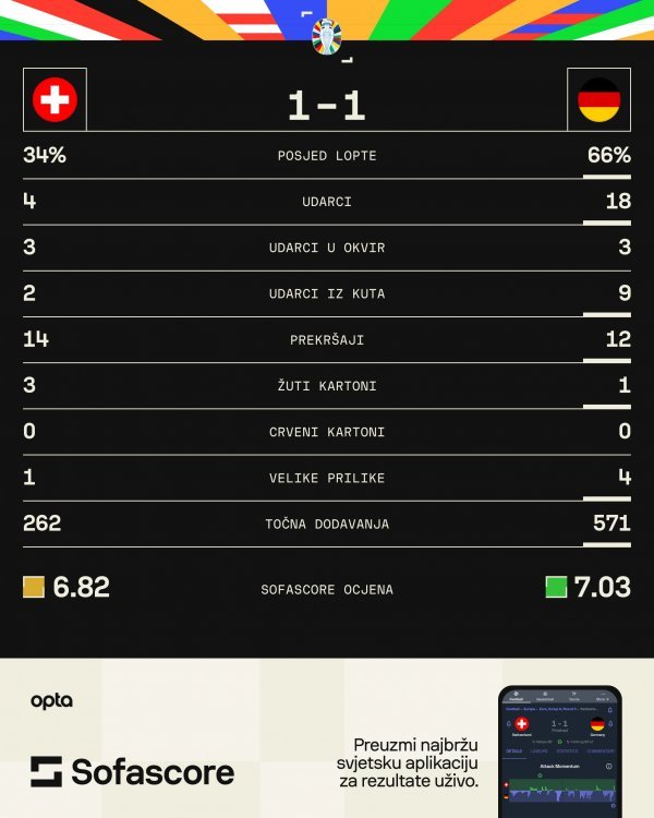 Švicarska - Njemačka 1:1 statistika SofaScore